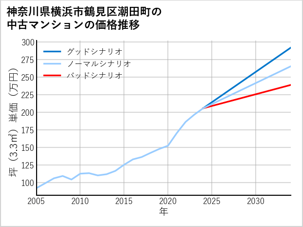 神奈川県横浜市鶴見区潮田町の中古マンション価格推移