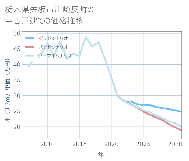 栃木県矢板市川崎反町の中古戸建て価格推移