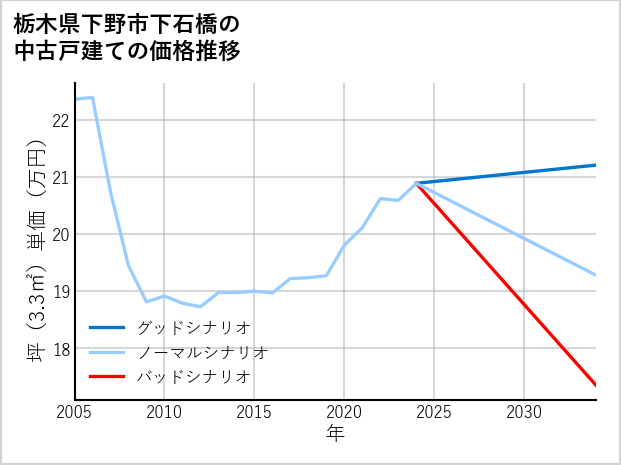 栃木県下野市下石橋の中古戸建て価格推移