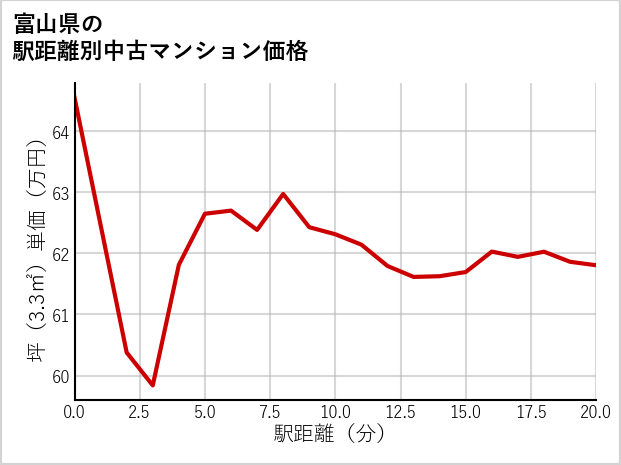 富山県の徒歩距離別の中古マンション坪単価