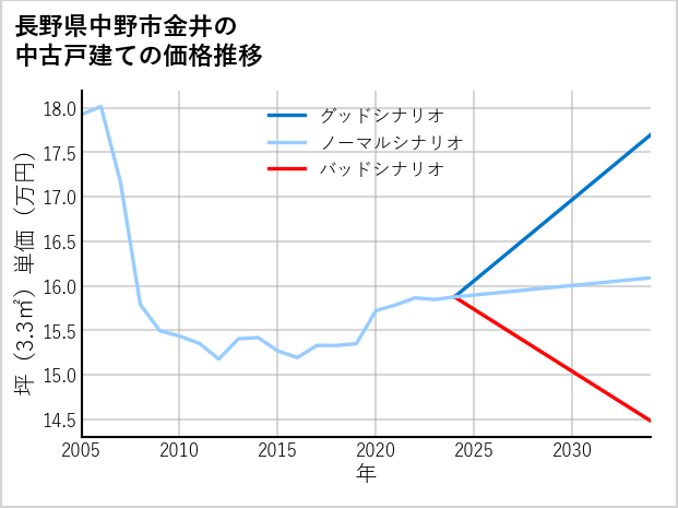 長野県中野市金井の中古戸建て価格推移