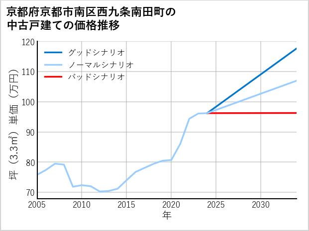 京都府京都市南区西九条南田町の中古戸建て価格推移