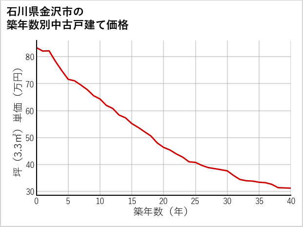 石川県金沢市の築年数別の中古戸建て坪単価