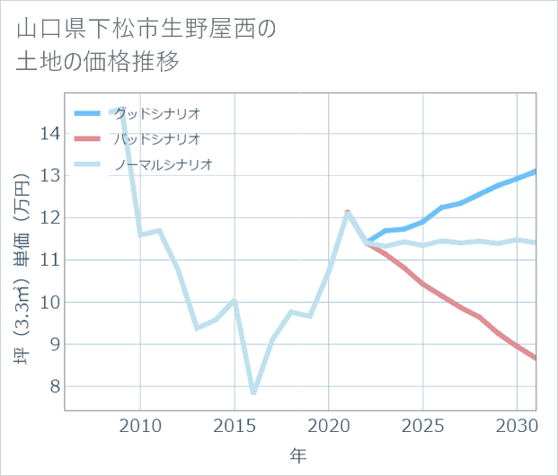 山口県下松市生野屋西の土地価格推移