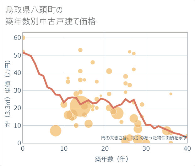 鳥取県八頭町の築年数別の中古戸建て坪単価