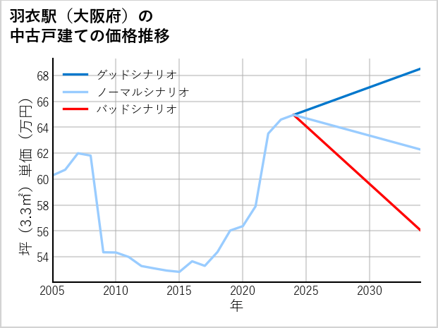 羽衣駅（大阪府）の中古戸建て価格推移