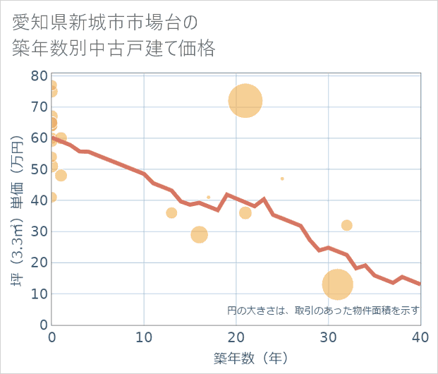 愛知県新城市市場台の築年数別の中古戸建て坪単価