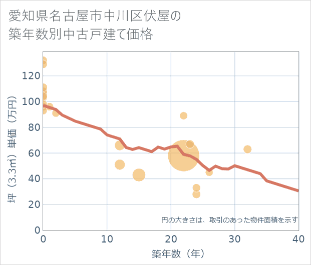 愛知県名古屋市中川区伏屋の築年数別の中古戸建て坪単価
