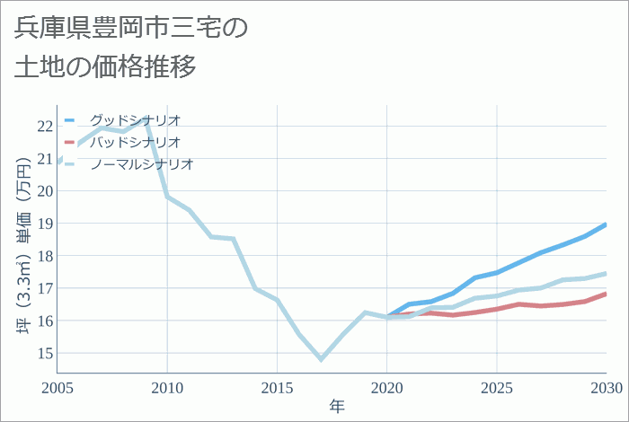 兵庫県豊岡市三宅の土地価格推移