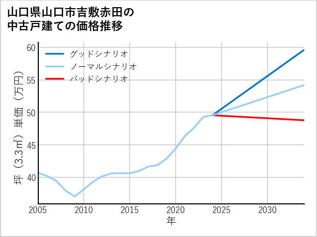 山口県山口市吉敷赤田の中古戸建て価格推移