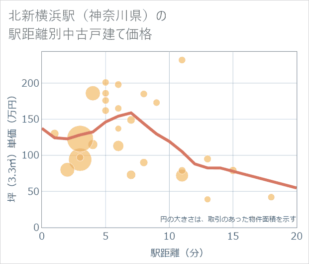 北新横浜駅(神奈川県)の徒歩距離別の中古戸建て坪単価