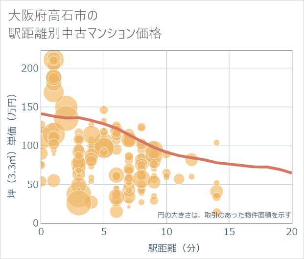 大阪府高石市の徒歩距離別の中古マンション坪単価