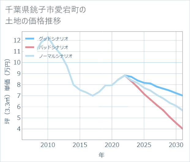 千葉県銚子市愛宕町の土地価格推移