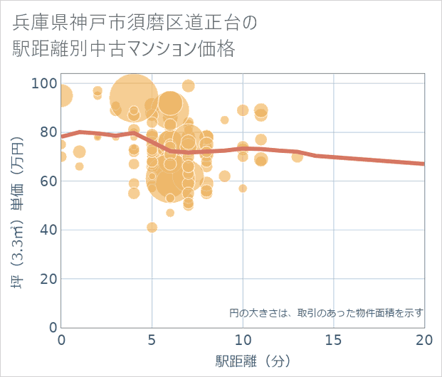 兵庫県神戸市須磨区道正台の徒歩距離別の中古マンション坪単価