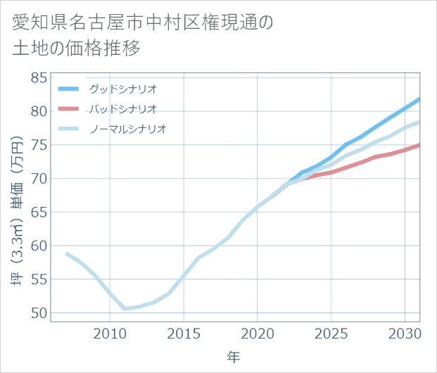 愛知県名古屋市中村区権現通の土地価格推移