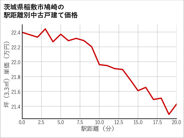 茨城県稲敷市鳩崎の徒歩距離別の中古戸建て坪単価