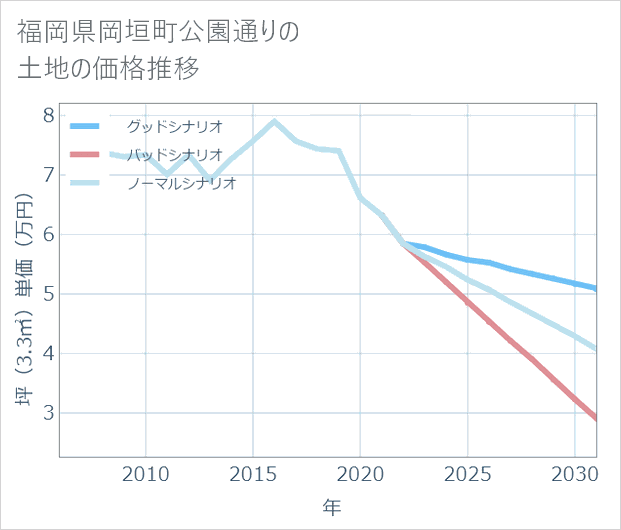 福岡県岡垣町公園通りの土地価格推移