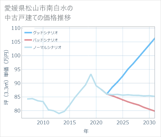 愛媛県松山市南白水の中古戸建て価格推移
