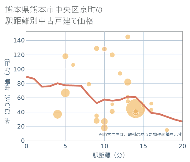 熊本県熊本市中央区京町の徒歩距離別の中古戸建て坪単価