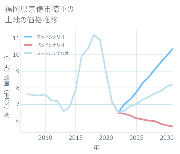 福岡県宗像市徳重の土地価格推移