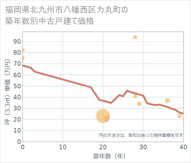 福岡県北九州市八幡西区力丸町の築年数別の中古戸建て坪単価