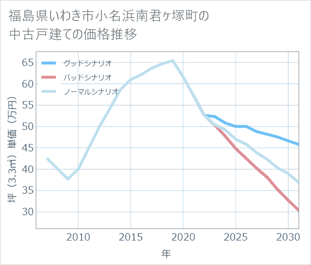 福島県いわき市小名浜南君ケ塚町の中古戸建て価格推移