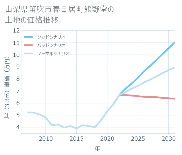 山梨県笛吹市春日居町熊野堂の土地価格推移