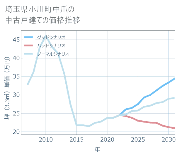 埼玉県小川町中爪の中古戸建て価格推移