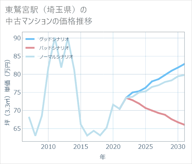 東鷲宮駅(埼玉県)の中古マンション価格推移