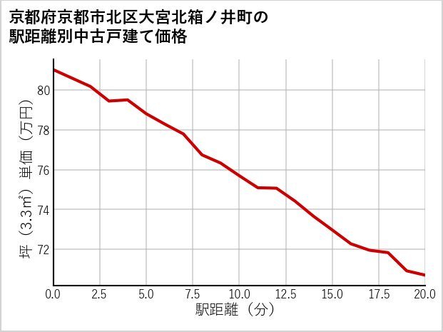 京都府京都市北区大宮北箱ノ井町の徒歩距離別の中古戸建て坪単価
