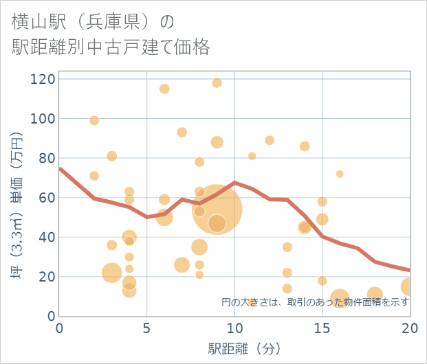 横山駅(兵庫県)の徒歩距離別の中古戸建て坪単価