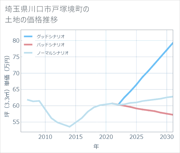 埼玉県川口市戸塚境町の土地価格推移