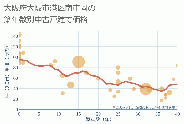 大阪府大阪市港区南市岡の築年数別の中古戸建て坪単価