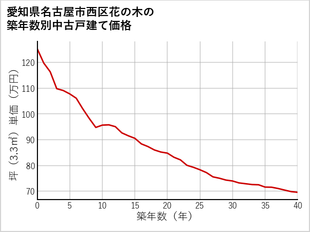 愛知県名古屋市西区花の木の築年数別の中古戸建て坪単価