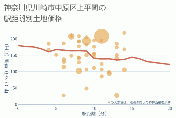 神奈川県川崎市中原区上平間の徒歩距離別の土地坪単価