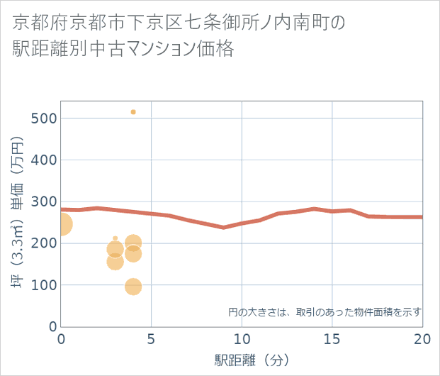 京都府京都市下京区七条御所ノ内南町の徒歩距離別の中古マンション坪単価