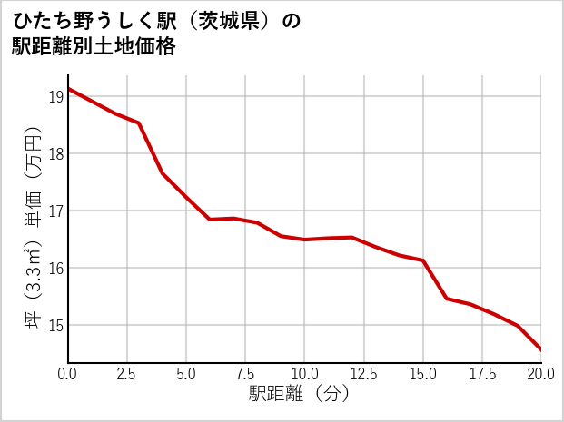 ひたち野うしく駅（茨城県）の徒歩距離別の土地坪単価