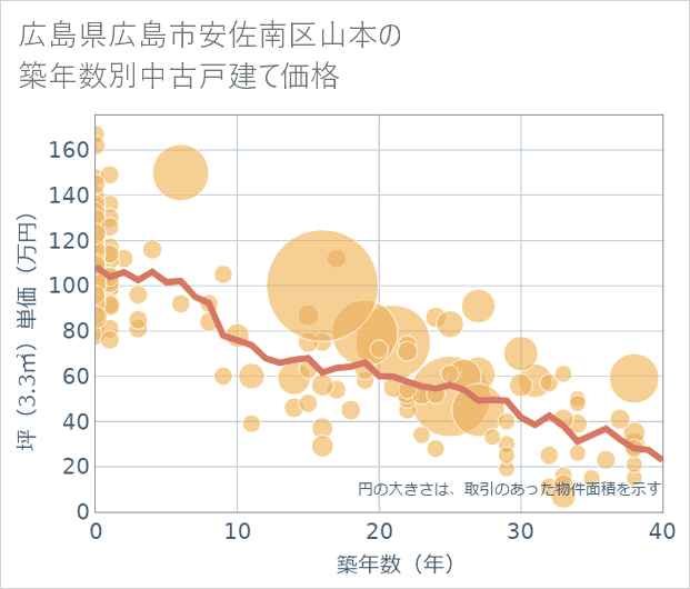 広島県広島市安佐南区山本の築年数別の中古戸建て坪単価