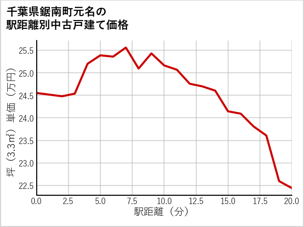 千葉県鋸南町元名の徒歩距離別の中古戸建て坪単価