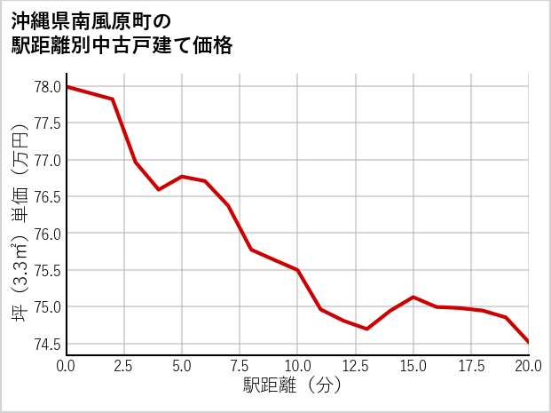 沖縄県南風原町の徒歩距離別の中古戸建て坪単価