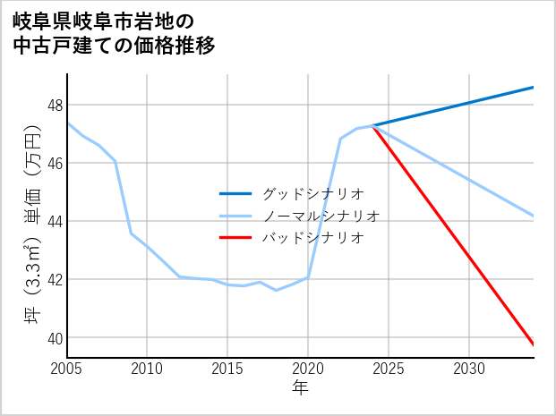 岐阜県岐阜市岩地の中古戸建て価格推移