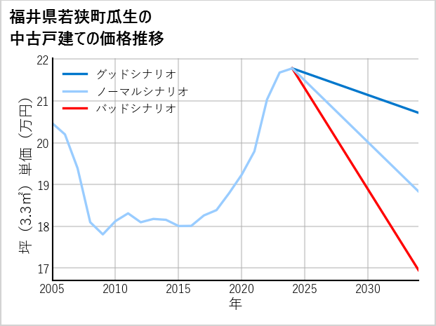 福井県若狭町瓜生の中古戸建て価格推移