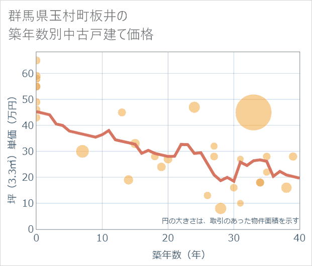 群馬県玉村町板井の築年数別の中古戸建て坪単価