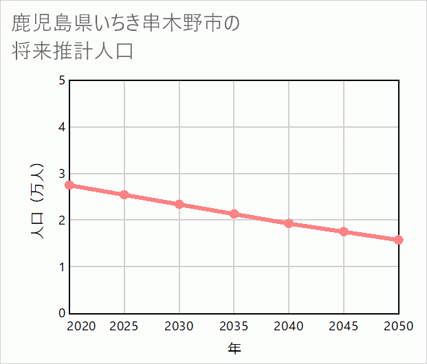 いちき串木野市の将来推計人口