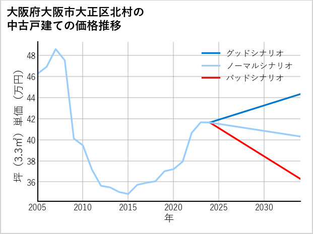 大阪府大阪市大正区北村の中古戸建て価格推移