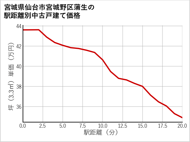 宮城県仙台市宮城野区蒲生の徒歩距離別の中古戸建て坪単価