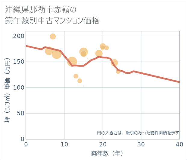 沖縄県那覇市赤嶺の築年数別の中古マンション坪単価
