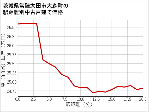 茨城県常陸太田市大森町の徒歩距離別の中古戸建て坪単価