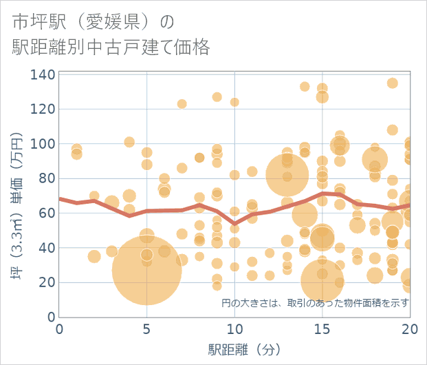 市坪駅(愛媛県)の徒歩距離別の中古戸建て坪単価