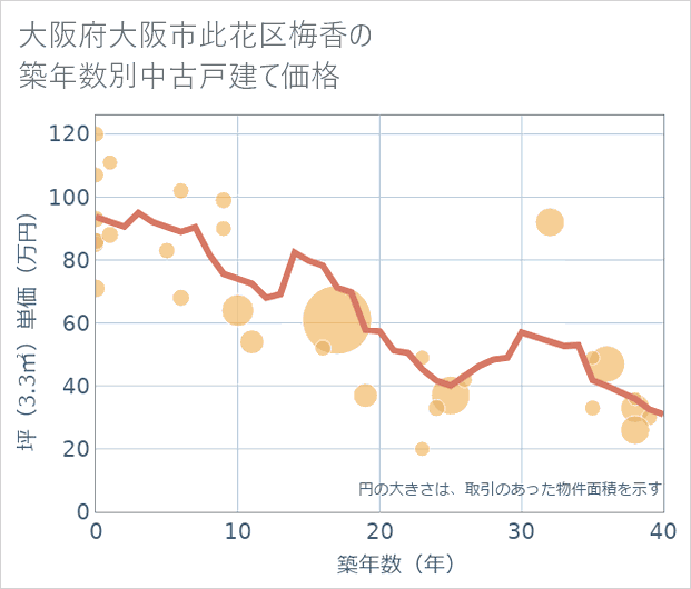 大阪府大阪市此花区梅香の築年数別の中古戸建て坪単価